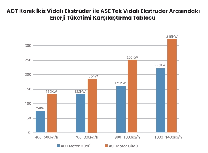 Enerji Tasarruflu Konik Çift Vidalı Ekstrüder